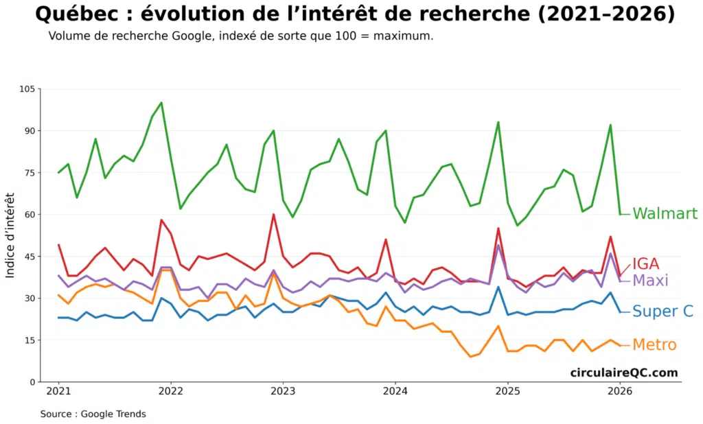 Comparaison de l’intérêt de recherche Google Trends au Québec entre janvier 2021 et janvier 2026 pour Super C, Metro, Walmart, IGA et Maxi.