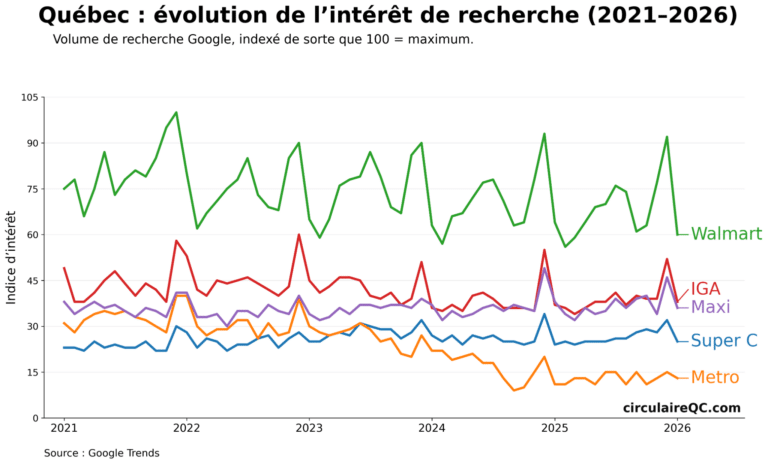 Bataille numérique des épiciers : Super C progresse, ses rivaux reculent malgré l’inflation