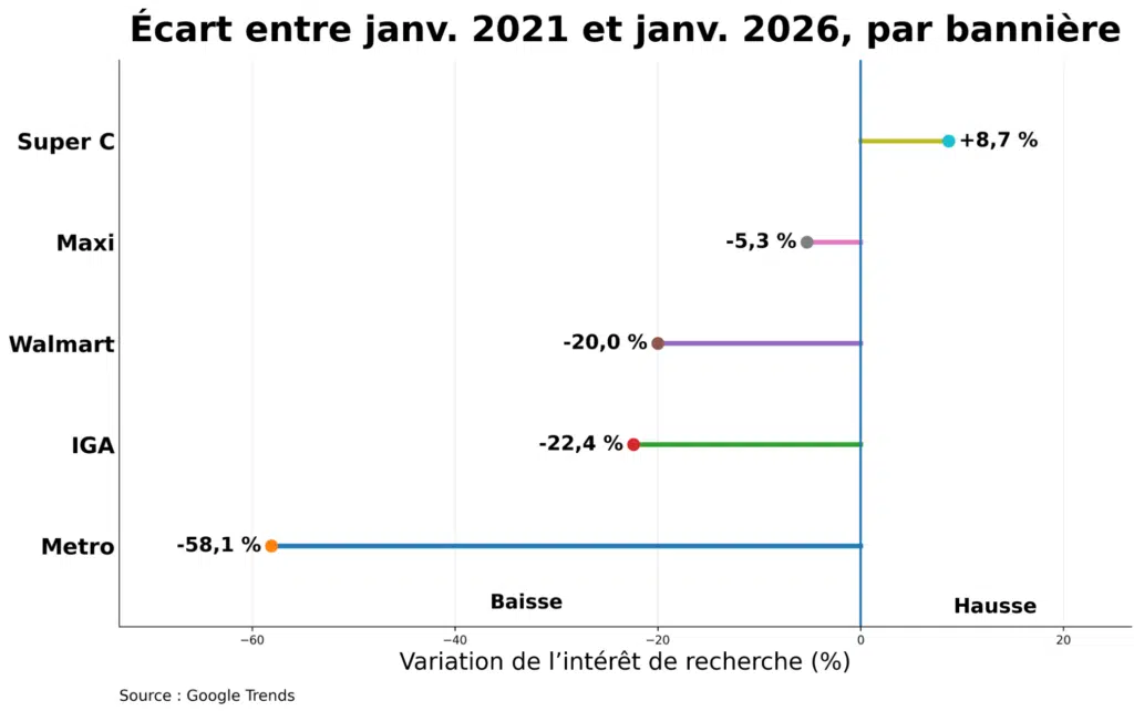 Variation en pourcentage de l’intérêt de recherche Google Trends au Québec entre janvier 2021 et janvier 2026 pour Super C, Metro, Walmart, IGA et Maxi.