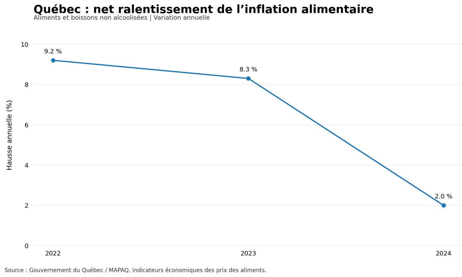 Graphique linéaire illustrant la hausse annuelle des prix des aliments et boissons non alcoolisées au Québec, avec une inflation passant d’environ 9 % en 2022 à 2 % en 2024.