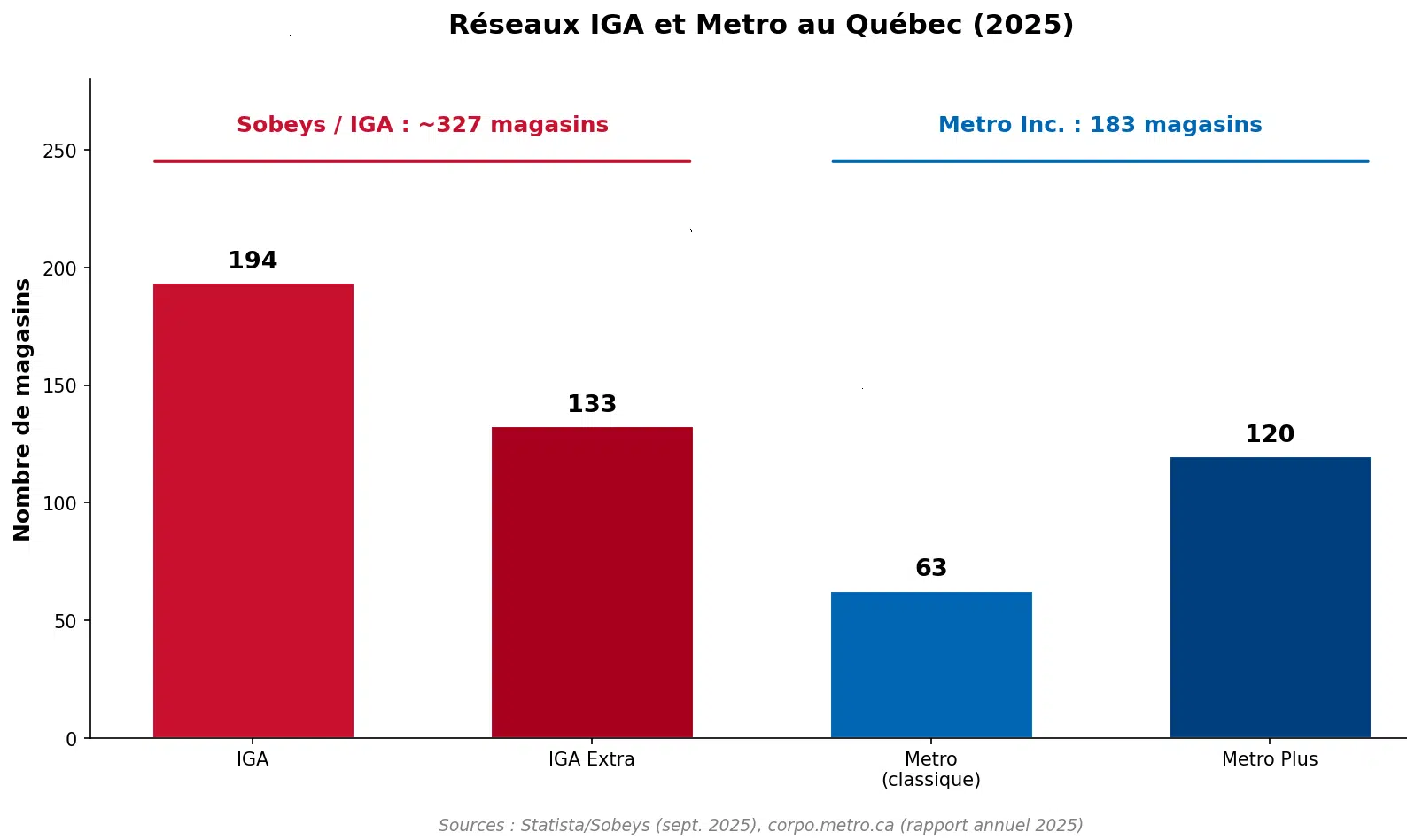 Réseaux IGA et Metro au Québec (2025)