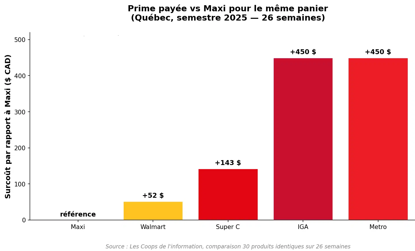 Prime payée vs Maxi pour le même panier