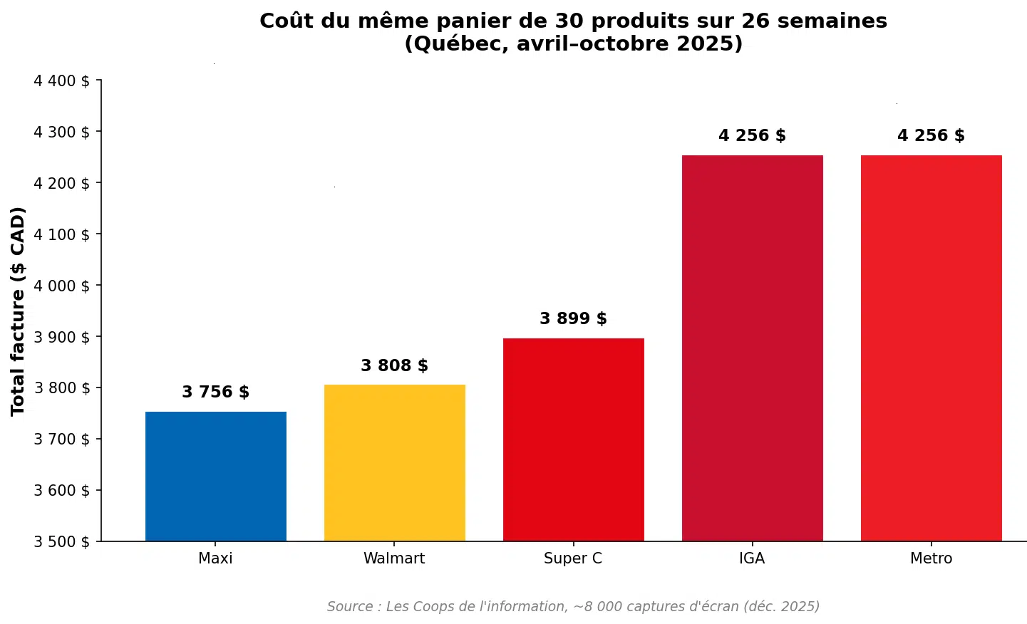 Coût du même panier de 30 produits sur 26 semaines