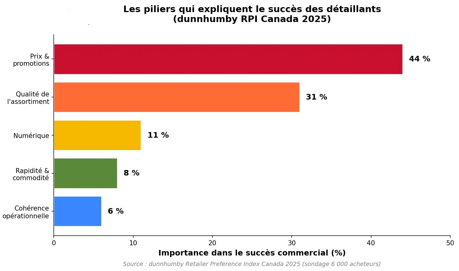 Les piliers qui expliquent le succès des détaillants